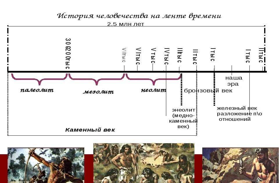 Лента времени эпохи истории человечества. Периодизация лента времени истории 6 класс. Историческая шкала времени.