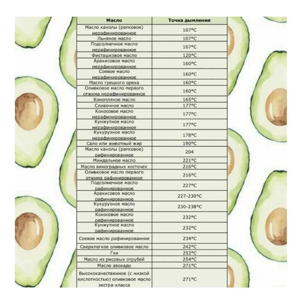 Точка дымления растительных масел таблица. Точка горения масел масло авокадо. Температура дымления растительных масел таблица. Лучшие масла для жарки таблица.
