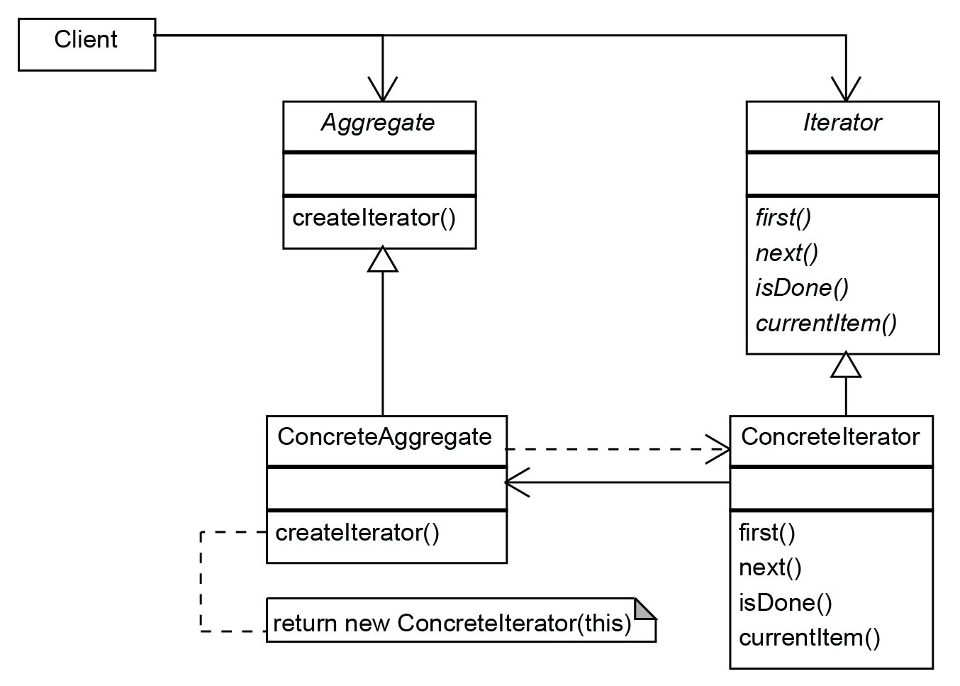 Iterator java. Итератор uml. паттерн iterator. итератор шаблон проектирования. диаграмма классов паттерна итератор.