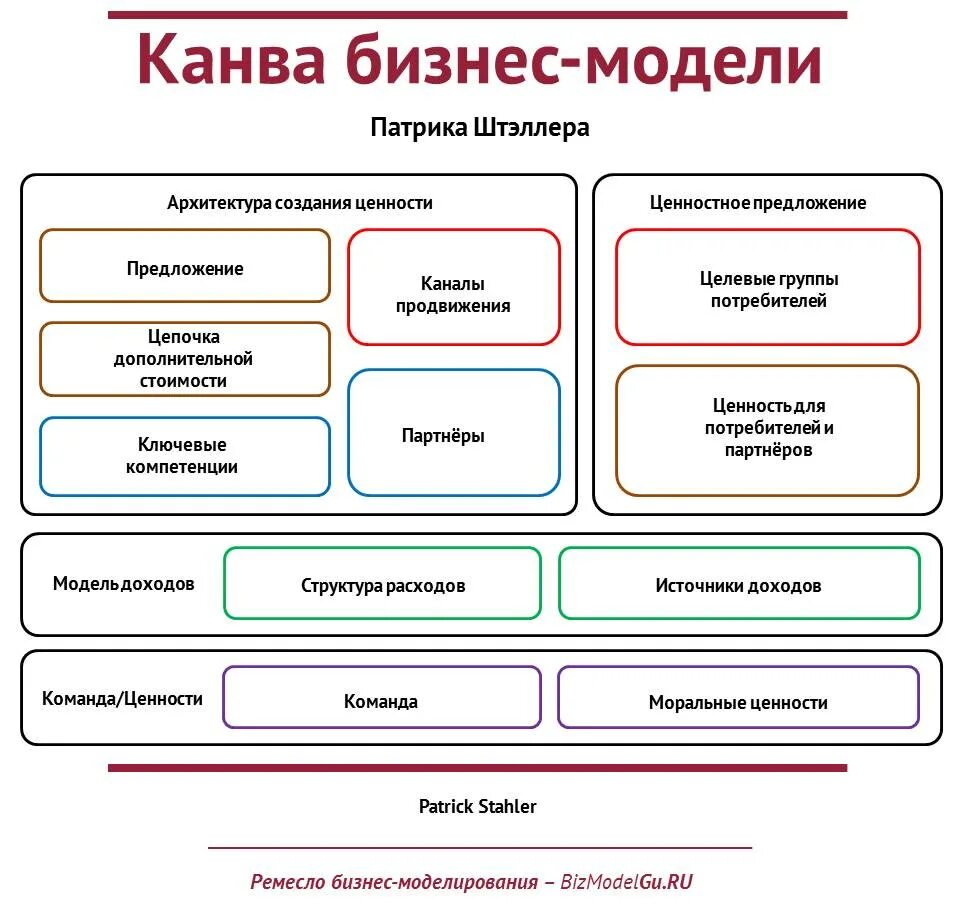 Бизнес модель. Бизнес модель предприятия. Формирование бизнес модели. Бизнес модель проекта. Бизнес моделирование это