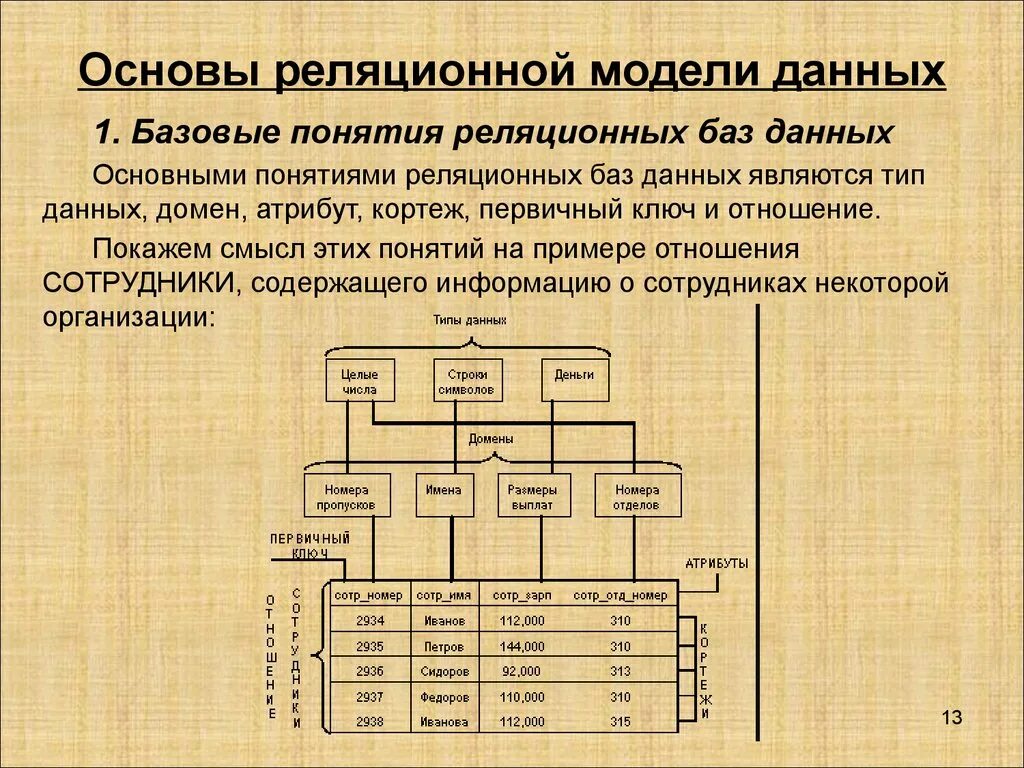 Основные понятия реляционной модели данных. Основные термины реляционной модели. Домен в реляционной модели данных. Формализация реляционной модели. Реляционная модель ключи