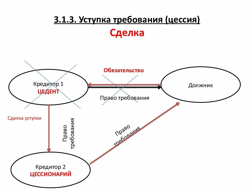 Цессия кредита. Схема заключения цессии. Схема уступки прав требования. Схема по договору цессии.