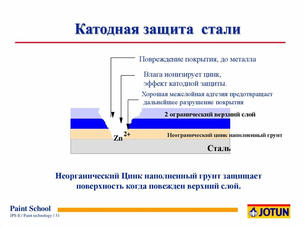 Адгезия металла. Катодные покрытия металлов. Катодное металлическое покрытие. Катодная защита. Межслойная адгезия.