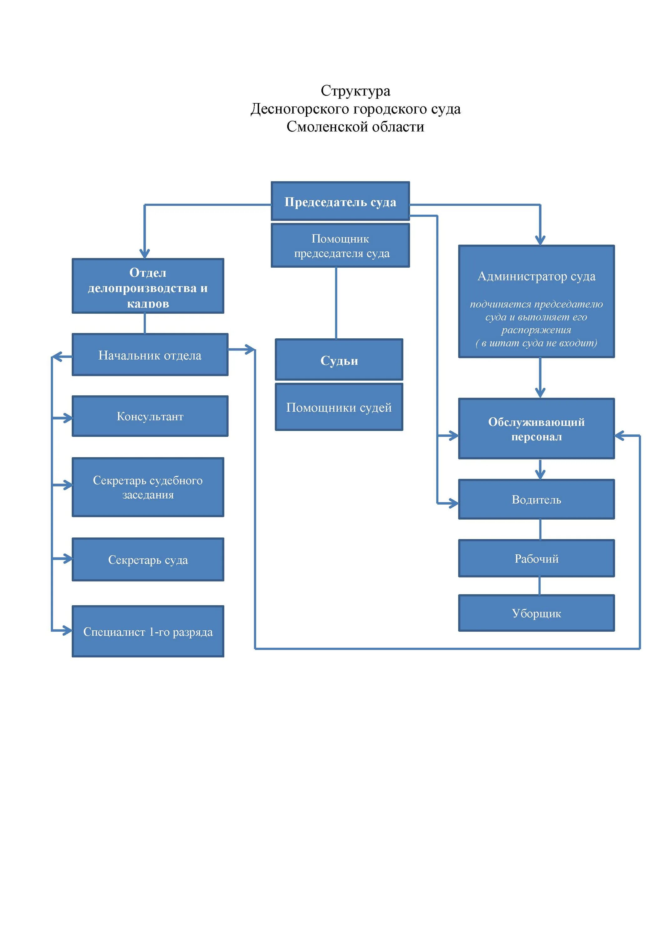 Структура суда. Структурные подразделения суда. Суд состав. Структура суда картинки.