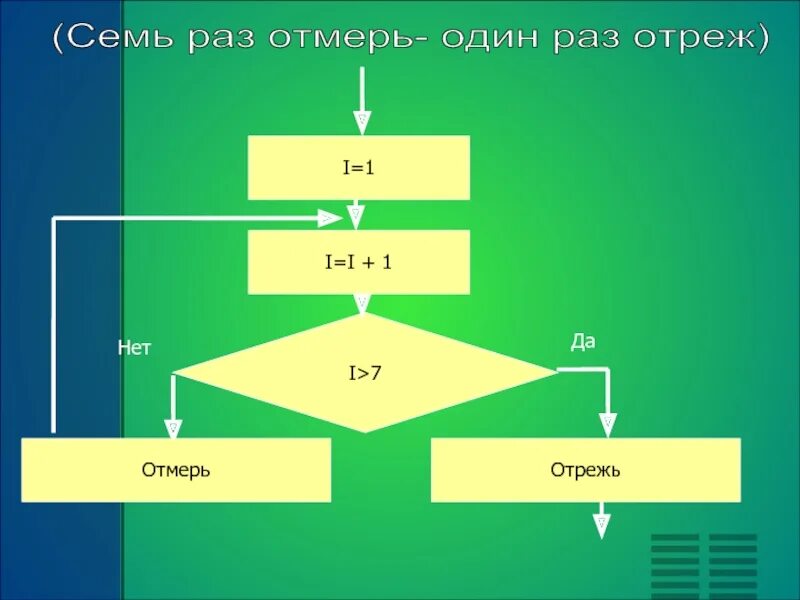 Семь раз отмерь один раз отрежь. Пословица семь раз отмерь один раз отрежь. Блок схема семь раз отмерь один раз. Пословица 7 раз отмерь 1 раз отрежь. Поговорка один раз отрежь семь