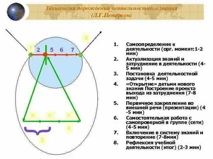 Технология деятельностного метода