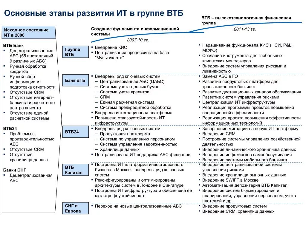 Бизнес платформа втб банк. Основные этапы развития ВТБ. Финансовая группа ВТБ. Этапы развития автоматизированных банковских систем. Банковские технологии ВТБ.