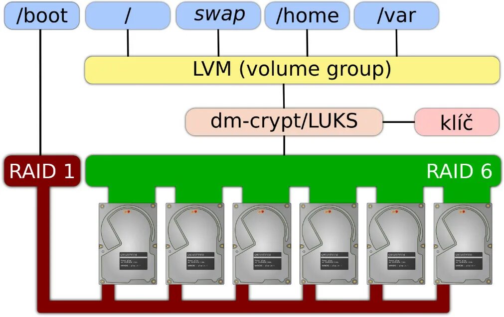 Partition lvm. Менеджер логических томов lvm. lvm linux что это. группа томов lvm. lvm картинки.