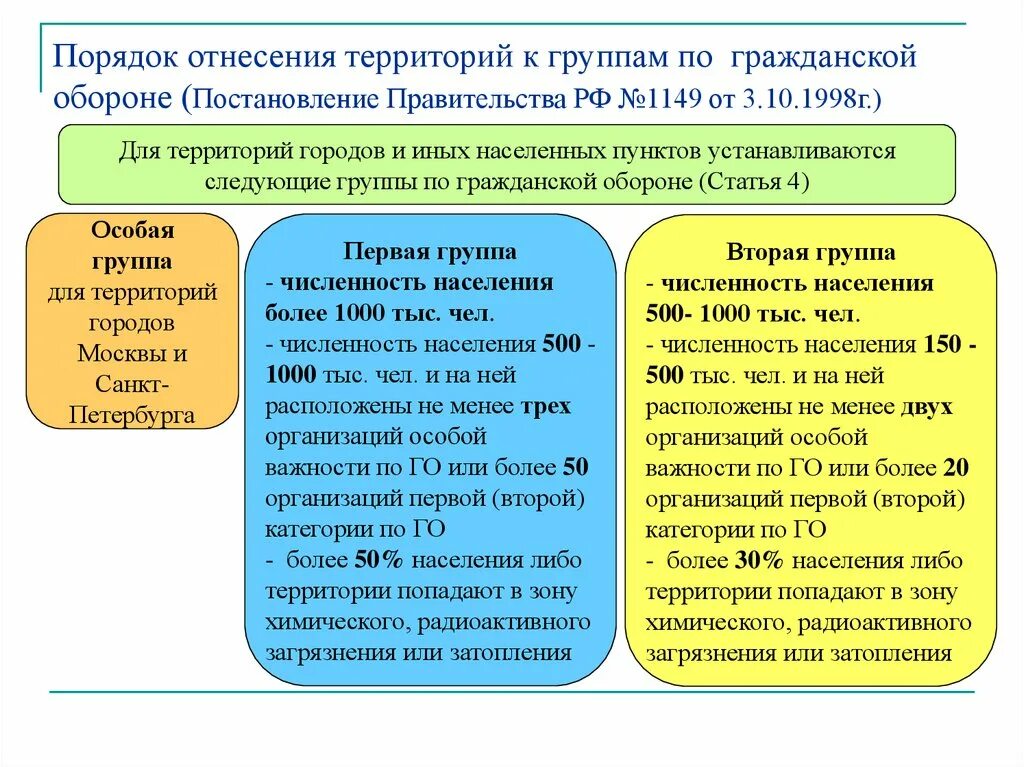 Отнесение организации к категории по го. Порядок отнесения территорий к группам по гражданской обороне. Отнесение организации к категории по гражданской обороне. Требования нормативно-правовых актов в области го и защиты от ЧС. Критерии отнесения к категории по гражданской обороне.