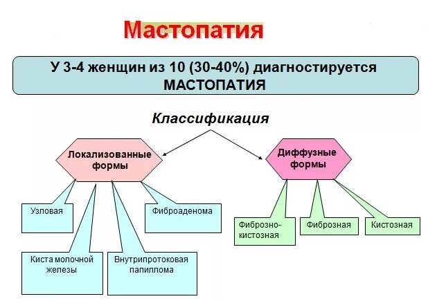 Фиброзно-кистозная болезнь молочной железы классификация. Фиброзно-кистозная мастопатия классификация. Формы фиброзно-кистозной мастопатии. Классификация мастопатии молочной железы. Диффузные факторы