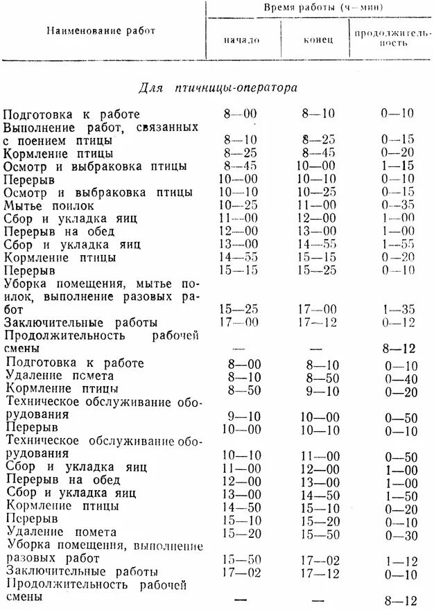 График рабочего дня на производстве Организация труда птичницы-оператора и оператора 1984 Заболотников А.А. Справо