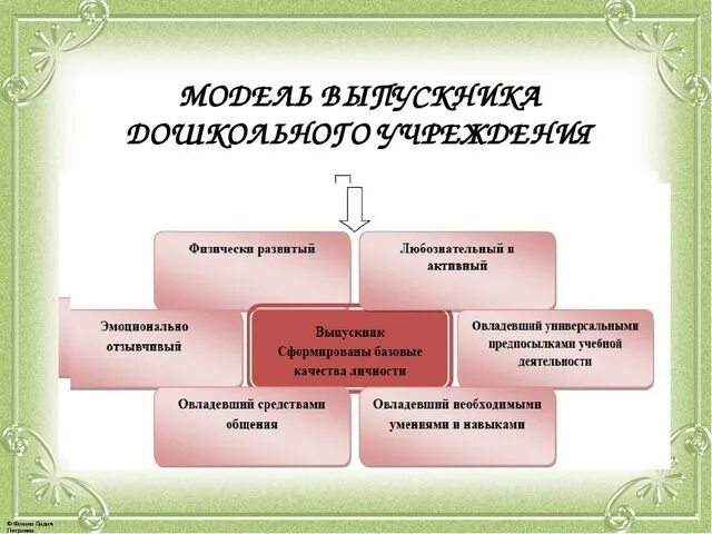 Семинар преемственность. Модель выпускника ДОУ. Качества выпускника ДОУ. ФГОС портрет выпускника ДОУ. Требования к выпускнику дошкольного образовательного учреждения.