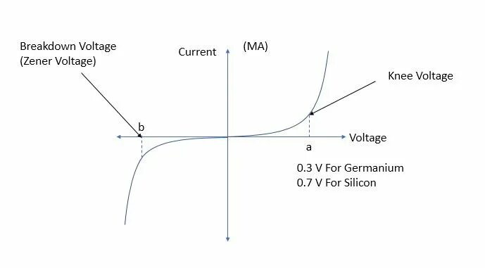 P p current. Current-voltage characteristic. current voltage characteristics of diode. breakdown voltage. диод анимация.