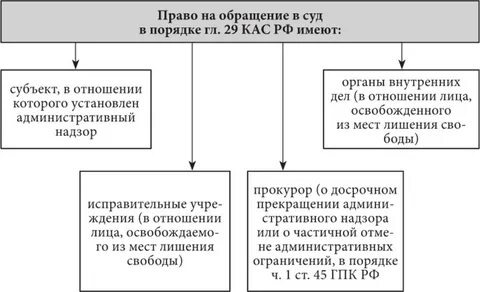 Установление административного надзора за лицами