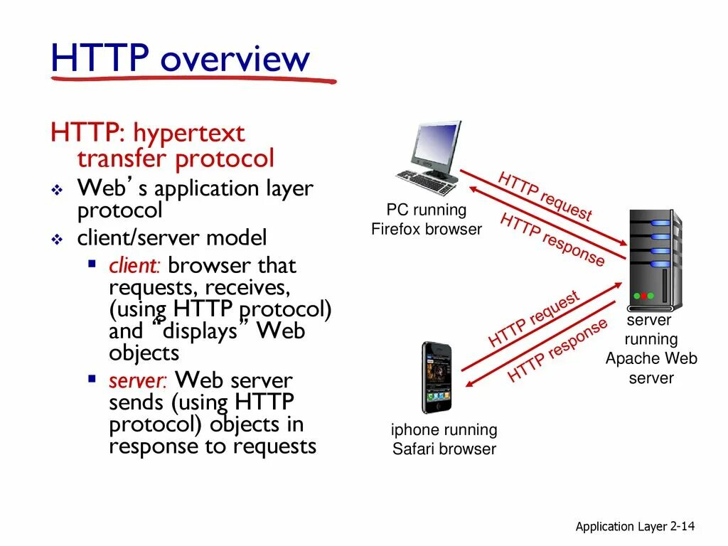 Что такое http. Гипертекст протокол. Hypertext transfer Protocol. Протокол вэб. Application layer Protocols.