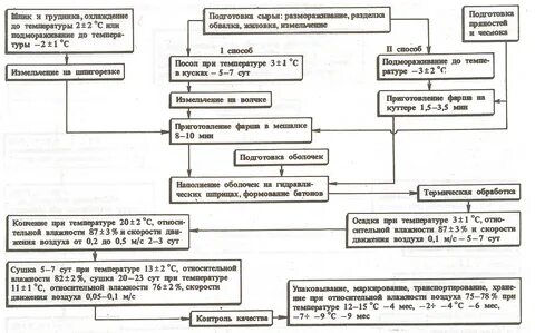 Технологическая схема полукопченых колбас
