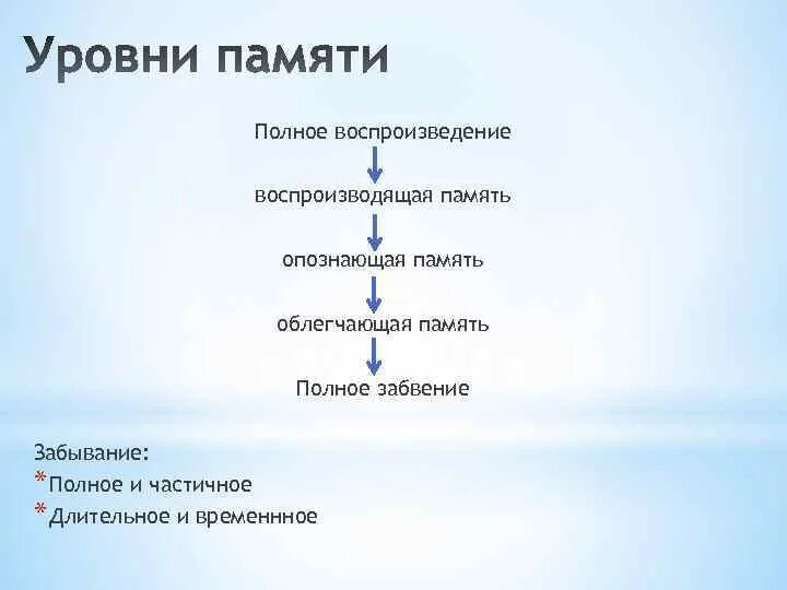 Низкий уровень памяти. Уровни памяти. Три уровня памяти. Уровни памяти в психологии. Память уровень памяти.