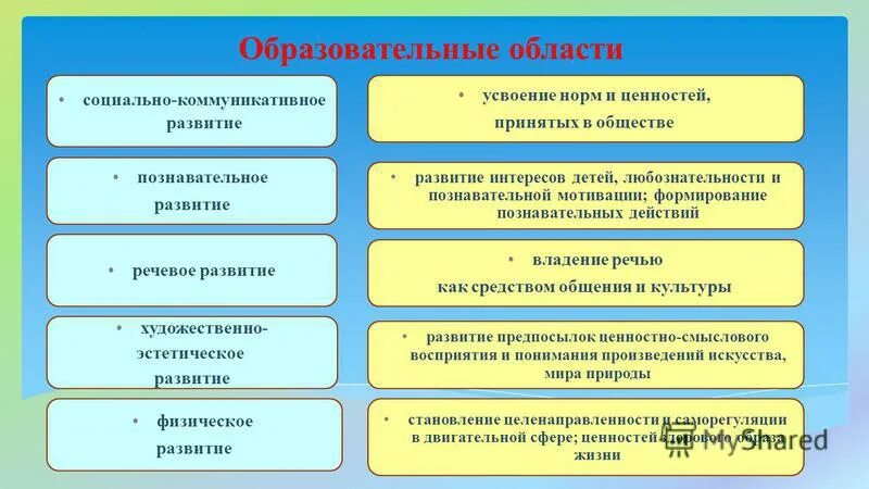 Содержание образовательных областей познавательное развитие. Образовательные области до. Компоненты образовательных областей. Интеграция речевой и познавательной области. Область познавательное развитие что входит.