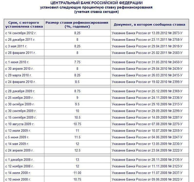 Таблица ставок рефинансирования цб рф. Ставка рефинансирования ЦБ РФ В 2022 году таблица по месяцам. Ключевая ставка рефинансирования по годам таблица. Ставка рефинансирования ЦБ РФ таблица. Ставка рефинансирования ЦБ РФ январь 2023 года таблица.