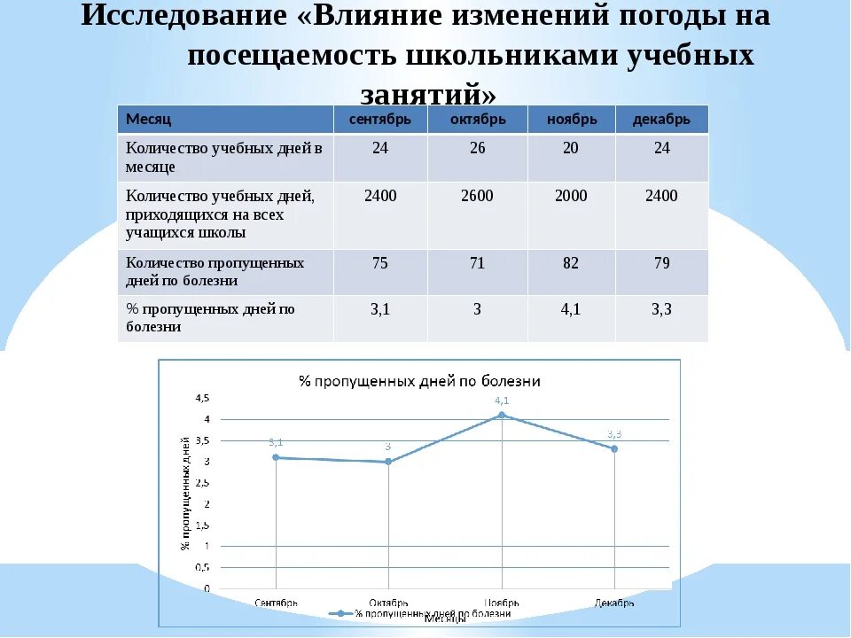 Влияние погода на здоровье человека проект. Влияние погодных условий на человека. Исследовательская работа влияние. Влияние погодных условий на успеваемость. Влияние погодных условий на организм человека.