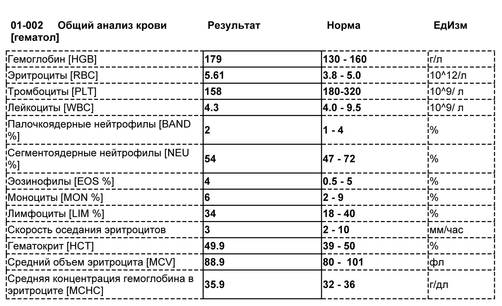 0 общий анализ крови. Показатели анализа крови нормы гемоглобин. Расшифровка анализа крови гемоглобин как обозначается. Анализ крови PLT В анализе норма у женщин. Общий анализ крови расшифровка аббревиатур.