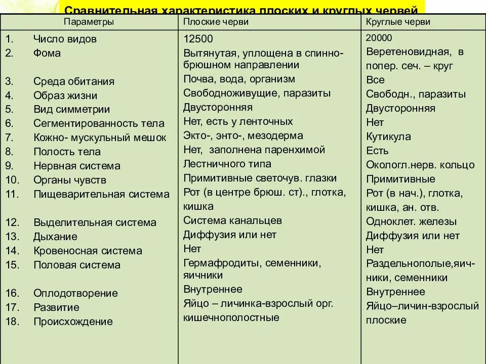 Признаки класса черви. Таблица признаки плоские черви круглые черви кольчатые. Таблица черви 7 класс биология плоские круглые кольчатые черви. Сравнение круглых и кольчатых червей таблица 7 класс. Таблица сравнительная характеристика типов червей биология 7.