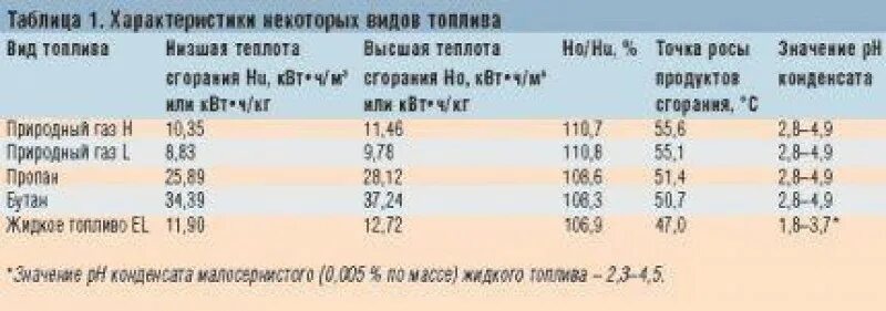 Энергия 1 м3 газа. Теплота сгорания природного газа КВТ/м3. Характеристики газовых топлив таблица. Калорийность природного газа. Калорийность сжиженного газа.