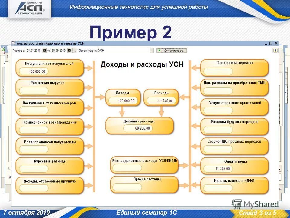 1с уплата единого налога. Бухгалтерия отчетность по УСН. УСН доходы 1. Доходы и расходы в налоговом учете. Учет расходов на УСН.