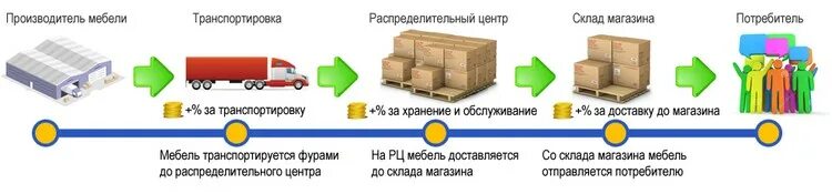 Обрабатывается на складе рц