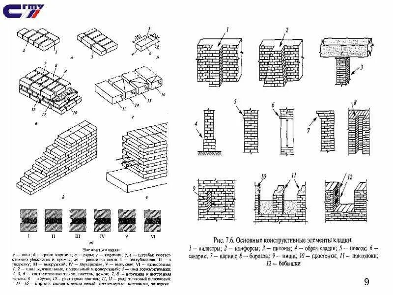 Кирпичная стена элементы. Кладка отдельных конструктивных элементов зданий схема. основные конструктивные элементы кладки. элементы кирпичной кладки схема. наружная верста кирпичной кладки это.