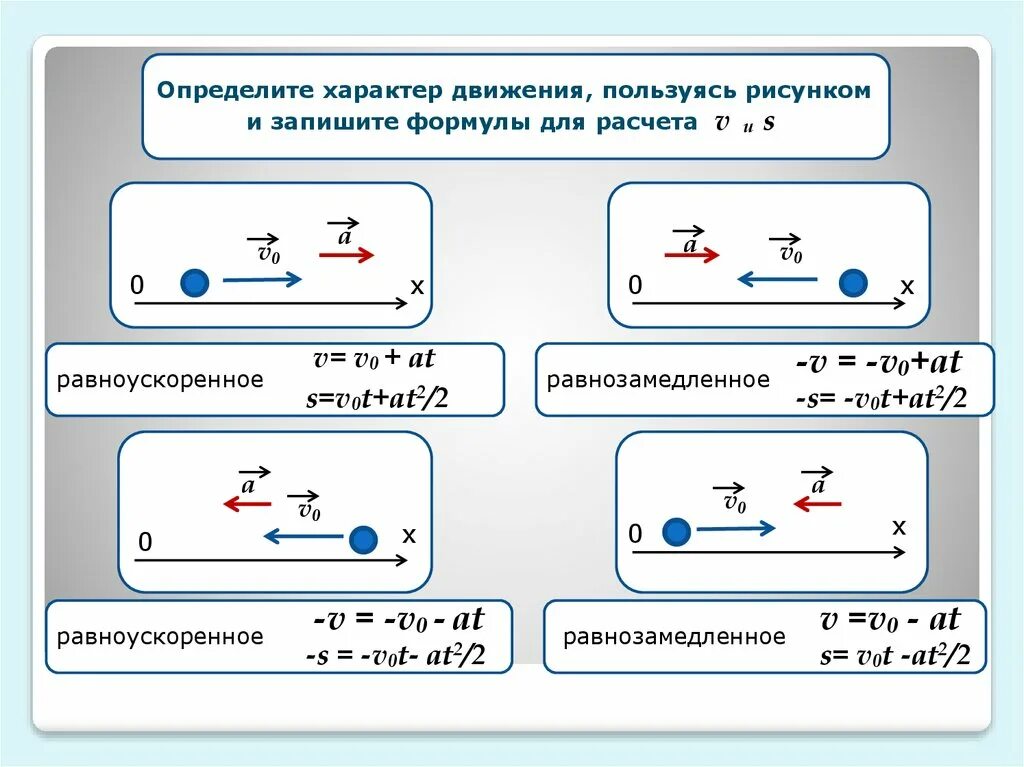 Свободное ускорение машины. Формула ускорения равнозамедленного движения. Равномерное равноускоренное равнозамедленное движение. Прямолинейное равнозамедленное движение формулы. Формулы равноускоренного и равнозамедленного движения.