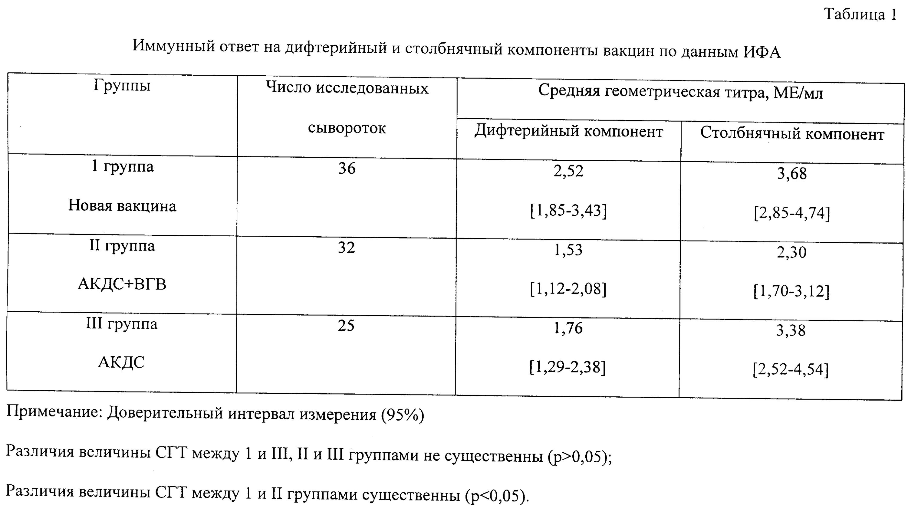 Корь результаты анализов расшифровка. Титр антител к столбняку. Анализ крови на антитела к дифтерии и столбняку. Титр антител к дифтерии норма. Титр антител к столбняку норма.