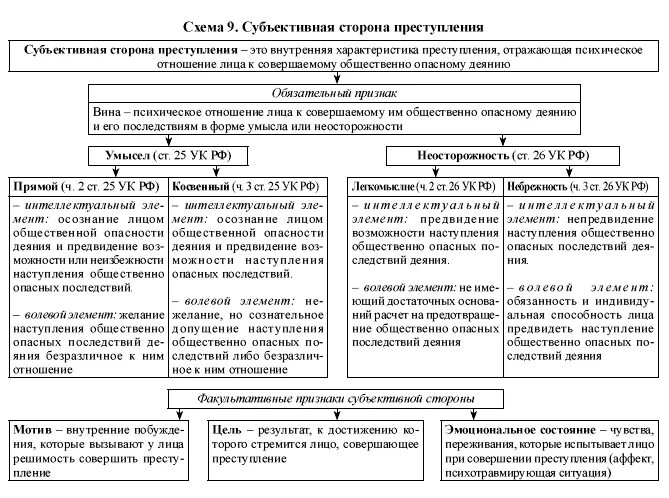 Назовите формы вины в уголовном праве