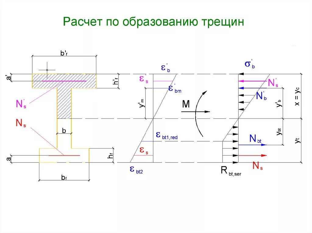 Расчет по образованию трещин. Расчет на образование трещин. Расчет железобетонных элементов по образованию трещин. Расчет по образованию трещин изгибаемых элементов.