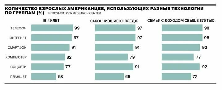 Насколько взросл. Предпочтения поколения y. Какими соцсетями пользуются американцы. Каким телефоном пользуются американцы. Сколько американцев используют ВК.