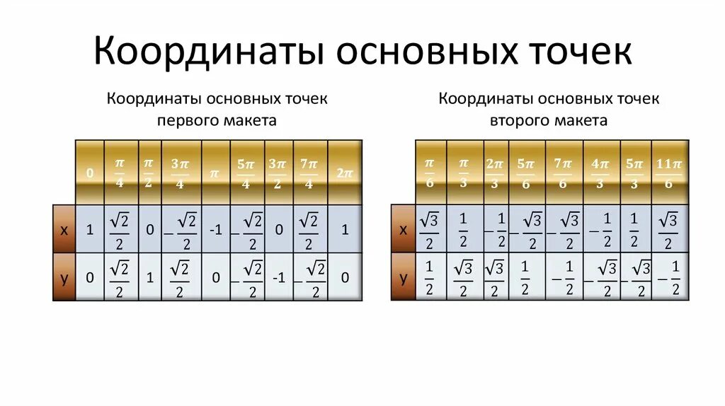 Первая основная точка. Координаты основных точек второго макета. Координаты основных точек первого макета. Таблица координат точек. Декартовы координаты основных точек.