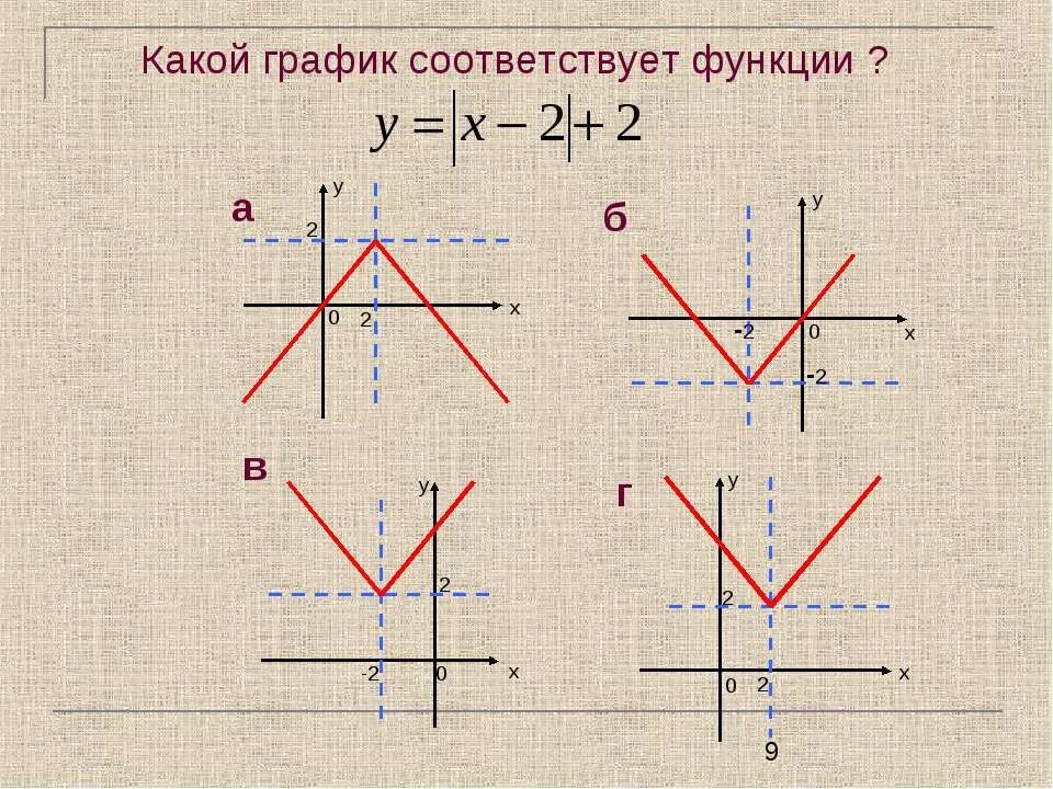 График функции 8 8. Графики с модулем. график функции с модулем. графики модульных функций. графики функций 9 класс.