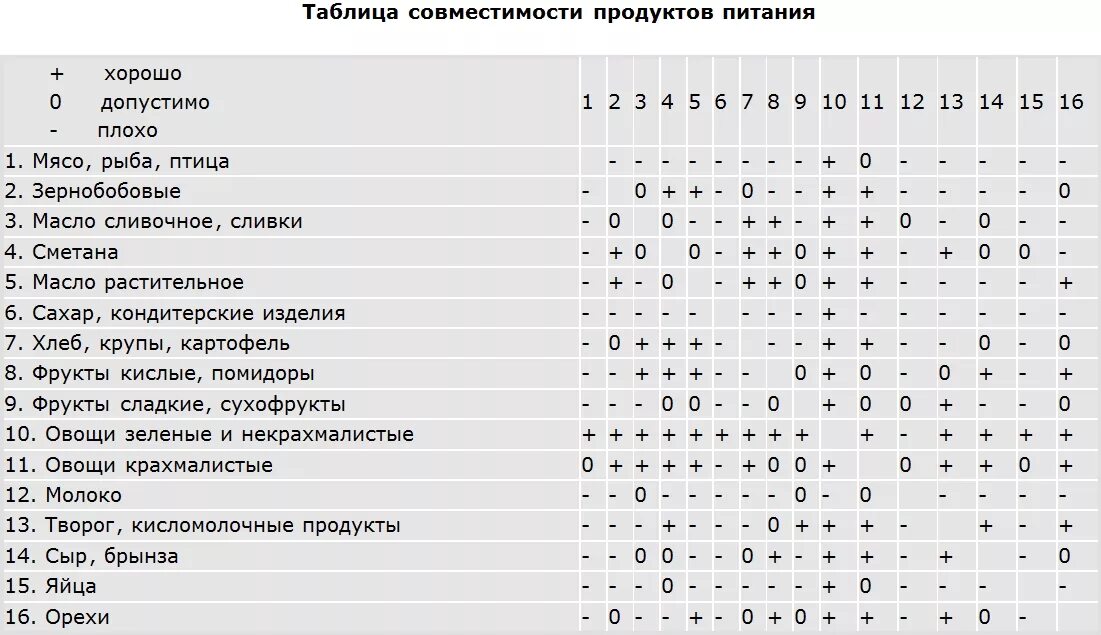 Таблица совместимости продуктов для правильного питания Таблица совместимости витаминов 54 фото