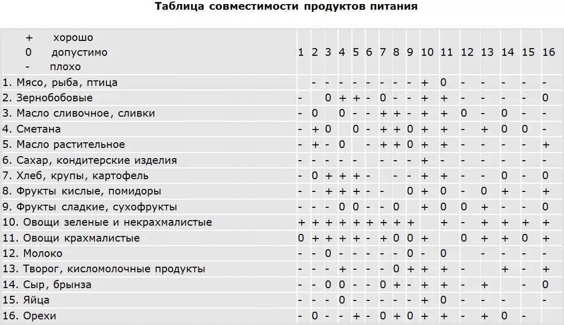 Совместимость продуктов для похудения. Раздельное питание таблица совместимости продуктов. Таблица раздельного питания совместимость продуктов по Шелтону. Таблица совместимости продуктов для правильного питания. Схема раздельного питания по Шелтону.