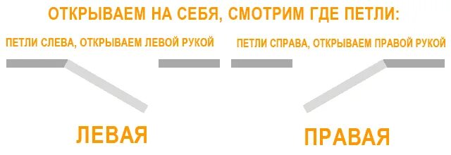 Правое и левое открывание дверей. Левое открывание двери. Петля левая и правая как определить. Левая или правая дверь.