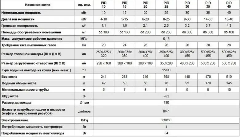 Расчет газовый котел для дома. Газовый котел Лемакс Номинальная тепловая мощность 100 КВТ. Котел газовый Титан 35 КВТ характеристики технические. Мощность котла навесного котла 30 КВТ. Размеры котельных в зависимости от мощности котла.