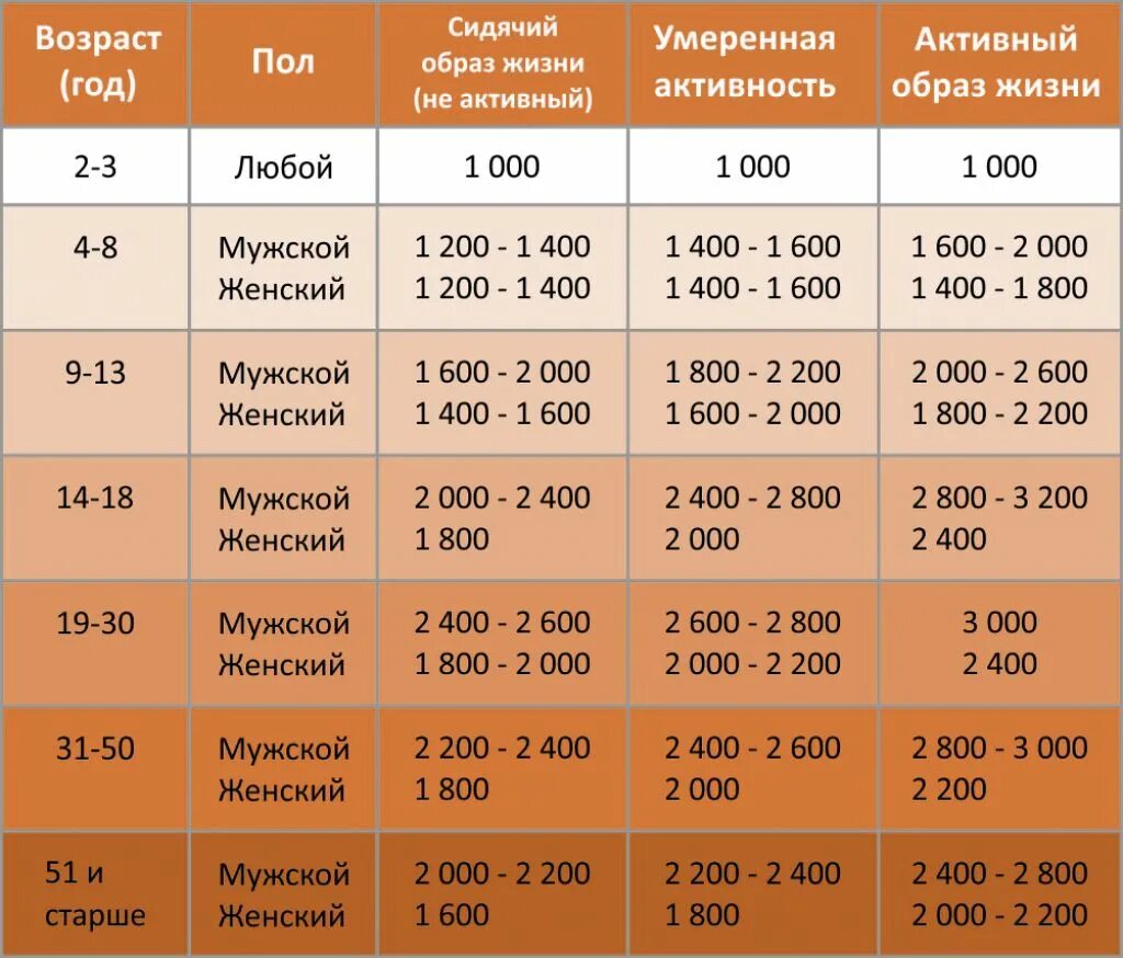 Велосипед количество калорий. Расход калорий на велосипеде. Потребление калорий в день для женщин. Езда на велосипеде затраты калорий.