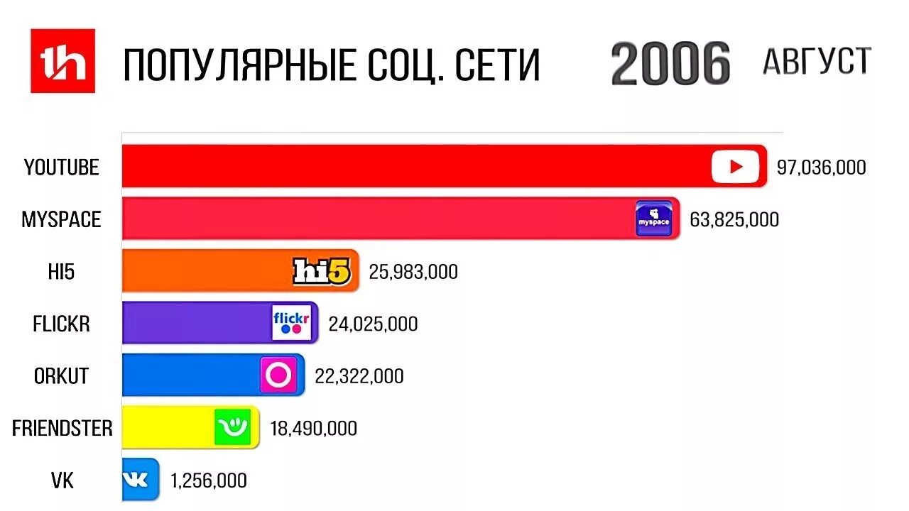 Страны соц сети. Популярные социальные сети. Популярные социальные сети в мире. Самые популярные соцсети. Популярные социальные сети в России.