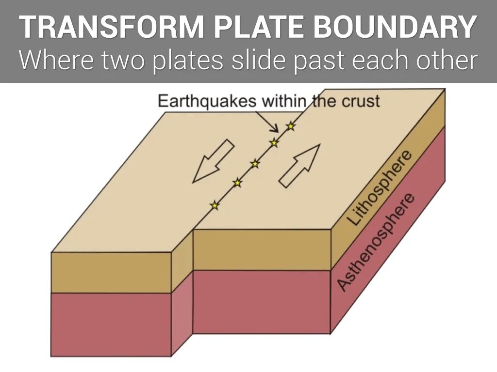 Interact entry boundaries. Plate boundary transform. conservative of transform plate boundary. трансформный разлом рисунок. healing across boundaries.