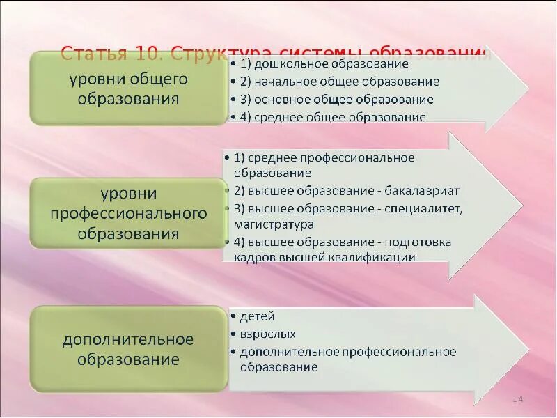 Основное общее это 9 или 11. Уровни общего образования. Начальное основное среднее образование. Уровни образования начальное среднее высшее. Уровни общего образования в РФ.