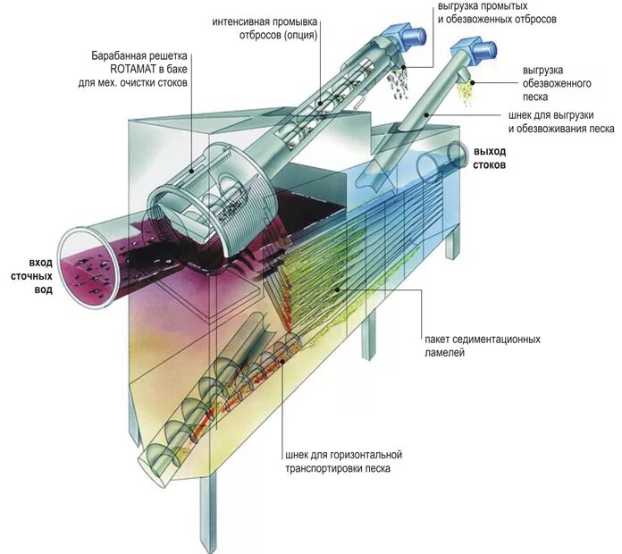 Комбинированная решетка песколовка Хубер. Барабанная решетка для очистки сточных вод Хубер. Комбинированная установка Huber ROTAMAT® ro 5. Барабанная решетка Huber. Осадок механической очистки