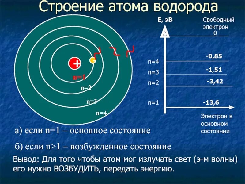 Энергия второго уровня водорода. Атом водорода строение структура. Основное состояние атома водорода. Поглощение и излучение света атомом. Основное состояние электрона в атоме водорода.