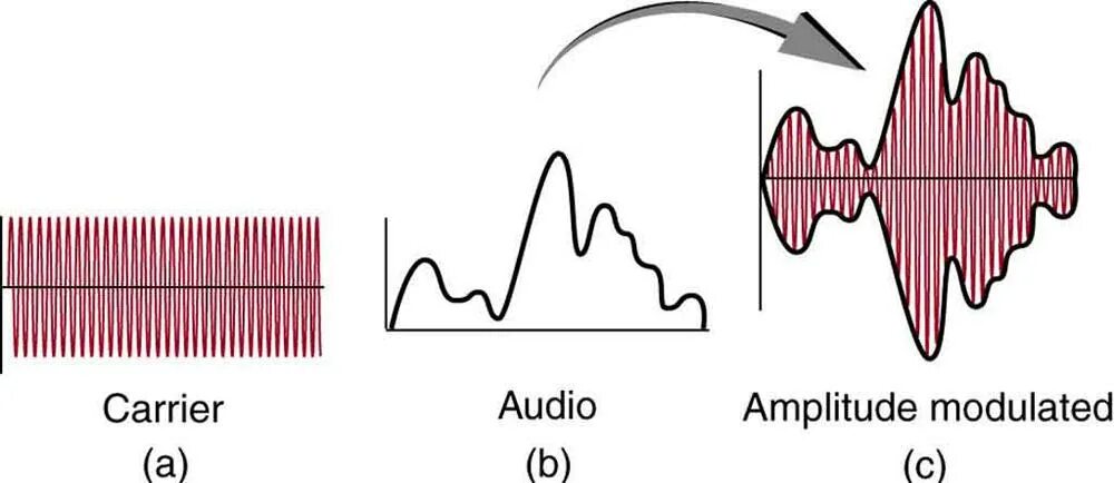 Волны самой низкой частоты. Amplitude Modulation (амплитудная модуляция).. Модуляция радиоволн. Модулированные радиоволны. Частота несущей волны.