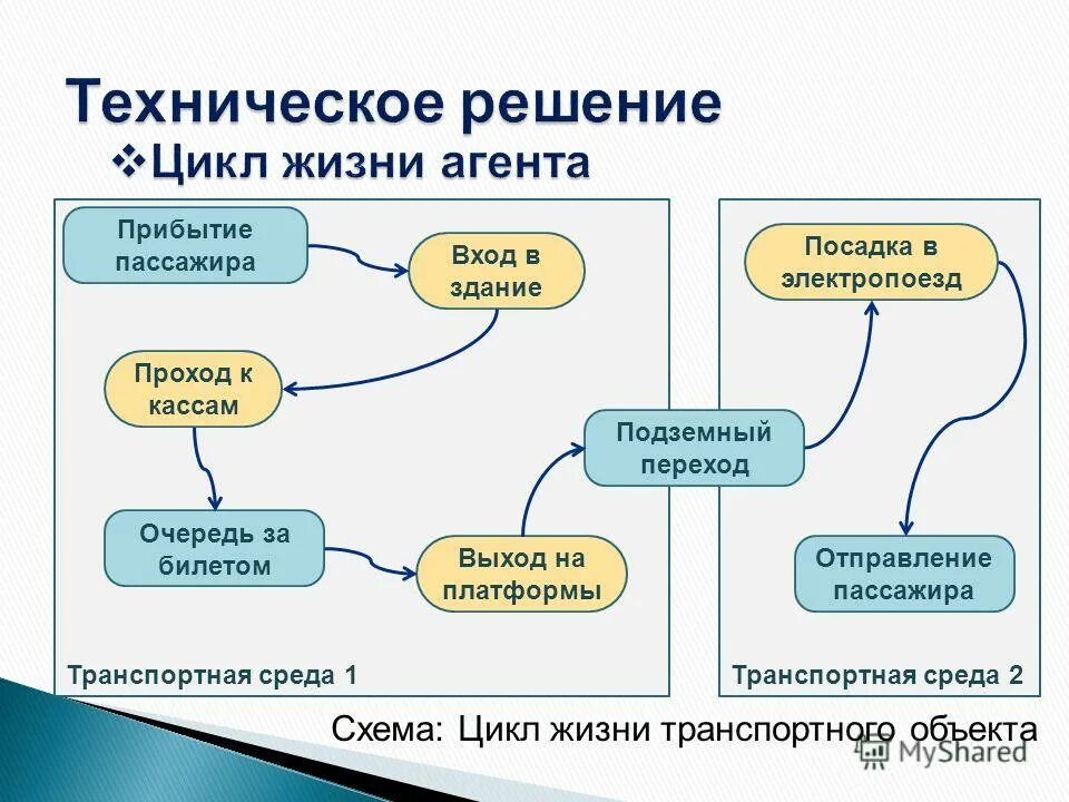 Опишите жизненный цикл какой либо профессии. Жизненный цикл работы сотрудника в компании. Профессии делятся на. Расстройства ассоциаций. Жизненный цикл какой либо профессии.