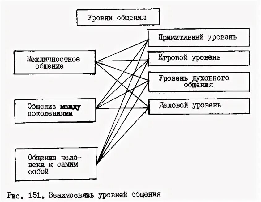 кровниобщения в психологии. уровни эффективного общения. элементы эффективного общения в сестринском. схема элементы эффективного общения. уровни эффективного общения.